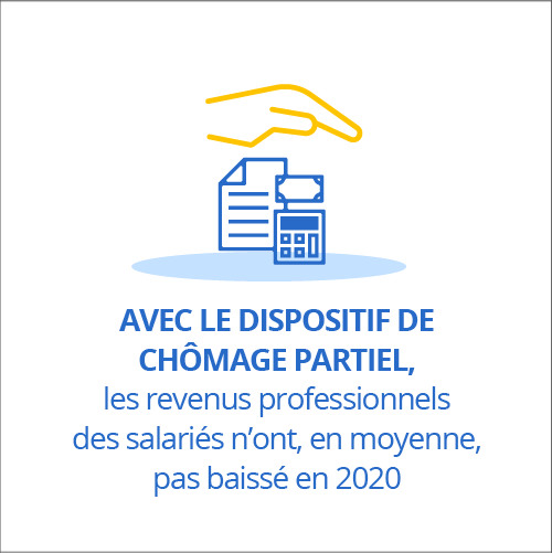 Avec le dispositif de chômage partiel, les revenus professionnels des salariés n’ont, en moyenne, pas baissé en 2020